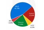 LT interneto rinkos apžvalga DELFI tyrimas 