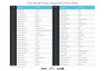 The World's Most Influential CMOs