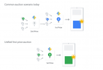 Google Ad Manager adopting first price auctions for programmatic display, video